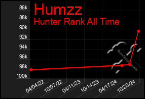 Total Graph of Humzz