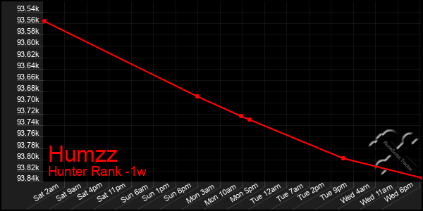 Last 7 Days Graph of Humzz