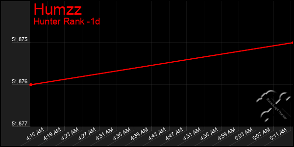 Last 24 Hours Graph of Humzz