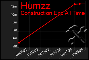 Total Graph of Humzz