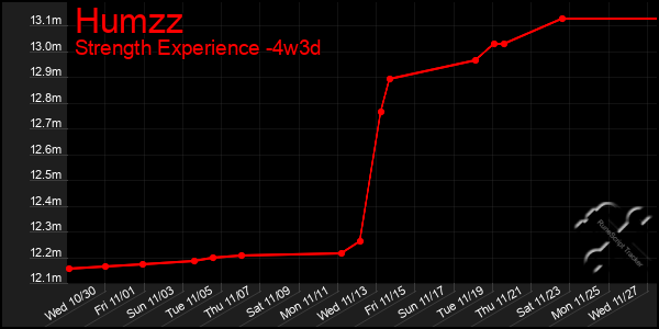 Last 31 Days Graph of Humzz