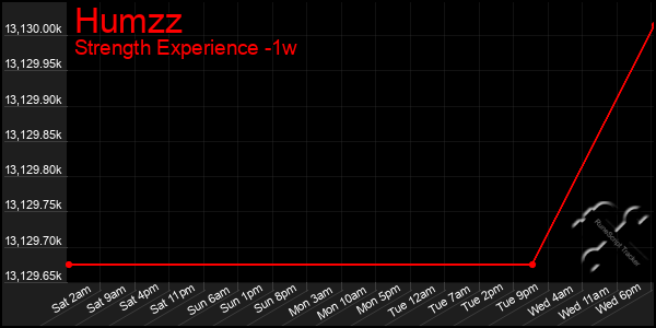 Last 7 Days Graph of Humzz