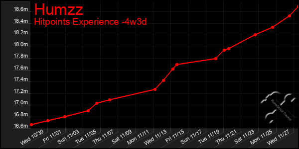 Last 31 Days Graph of Humzz