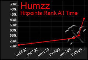 Total Graph of Humzz