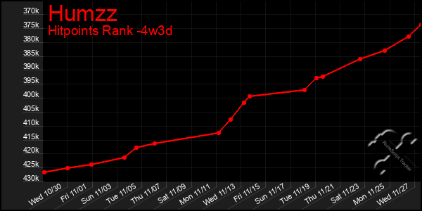 Last 31 Days Graph of Humzz