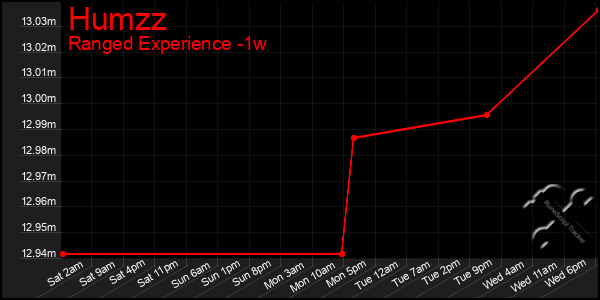 Last 7 Days Graph of Humzz