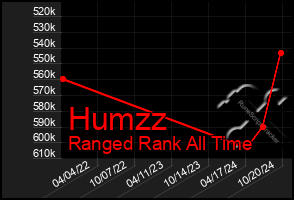 Total Graph of Humzz