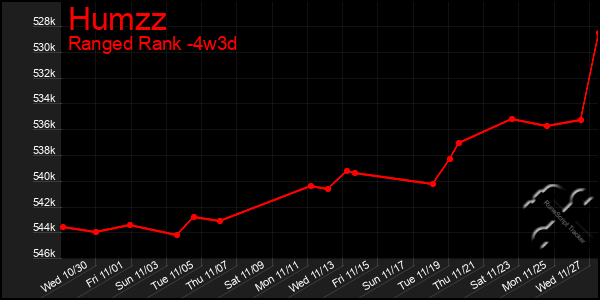 Last 31 Days Graph of Humzz