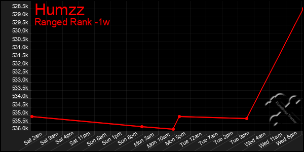 Last 7 Days Graph of Humzz