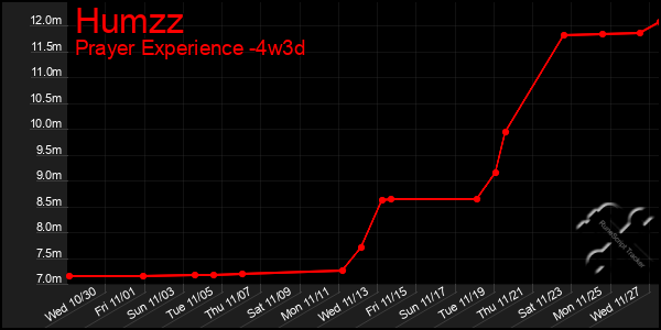 Last 31 Days Graph of Humzz