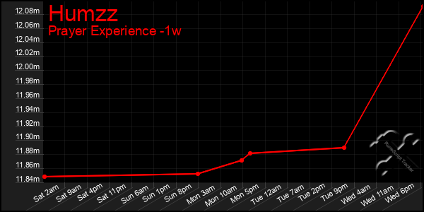 Last 7 Days Graph of Humzz