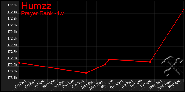 Last 7 Days Graph of Humzz