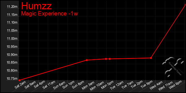 Last 7 Days Graph of Humzz