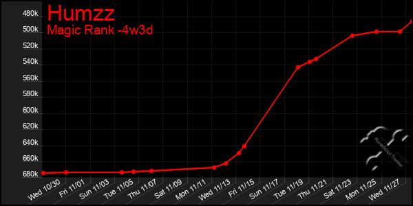 Last 31 Days Graph of Humzz