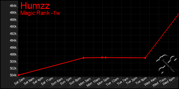 Last 7 Days Graph of Humzz