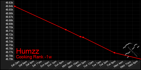 Last 7 Days Graph of Humzz