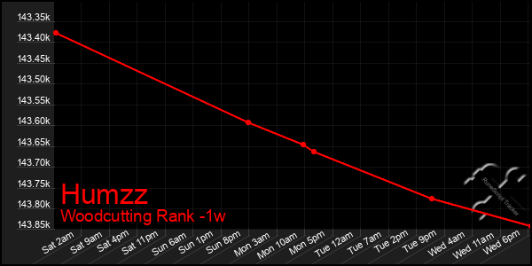 Last 7 Days Graph of Humzz