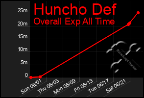 Total Graph of Huncho Def