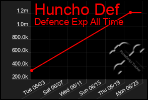 Total Graph of Huncho Def