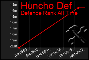 Total Graph of Huncho Def