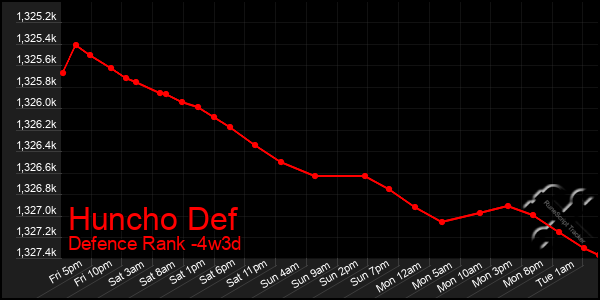 Last 31 Days Graph of Huncho Def