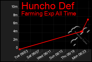 Total Graph of Huncho Def