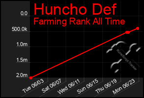 Total Graph of Huncho Def