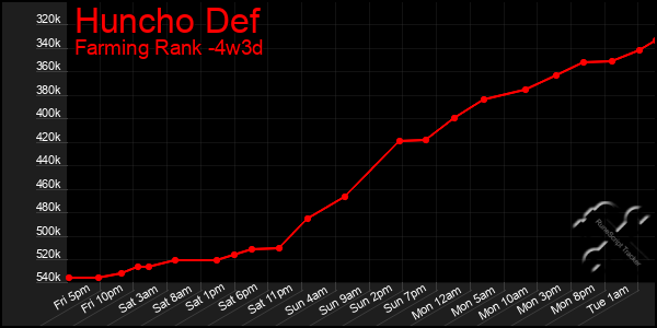 Last 31 Days Graph of Huncho Def