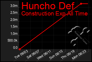 Total Graph of Huncho Def