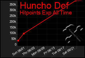 Total Graph of Huncho Def