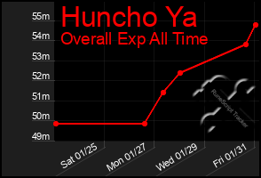 Total Graph of Huncho Ya