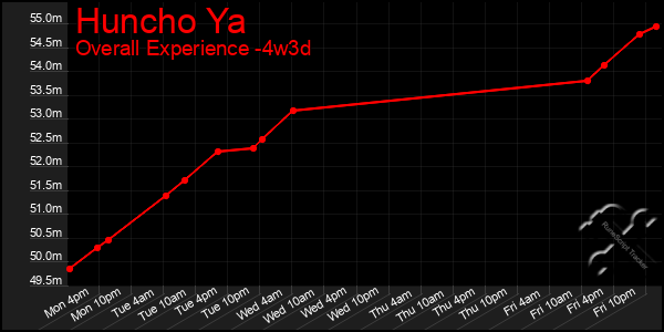 Last 31 Days Graph of Huncho Ya