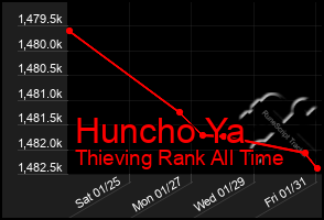 Total Graph of Huncho Ya