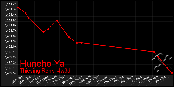 Last 31 Days Graph of Huncho Ya