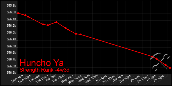 Last 31 Days Graph of Huncho Ya