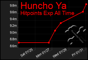 Total Graph of Huncho Ya