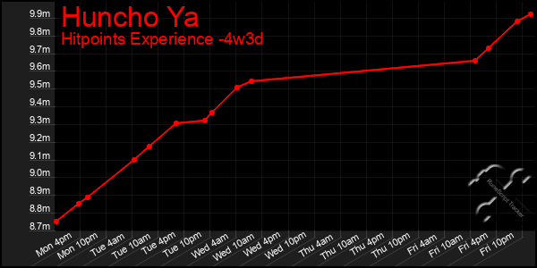 Last 31 Days Graph of Huncho Ya