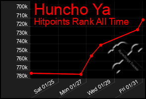 Total Graph of Huncho Ya