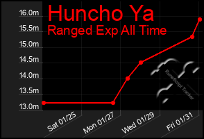 Total Graph of Huncho Ya