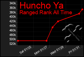 Total Graph of Huncho Ya