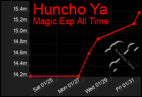 Total Graph of Huncho Ya