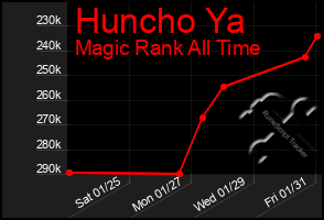 Total Graph of Huncho Ya