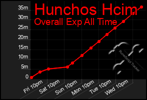 Total Graph of Hunchos Hcim