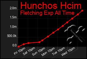 Total Graph of Hunchos Hcim