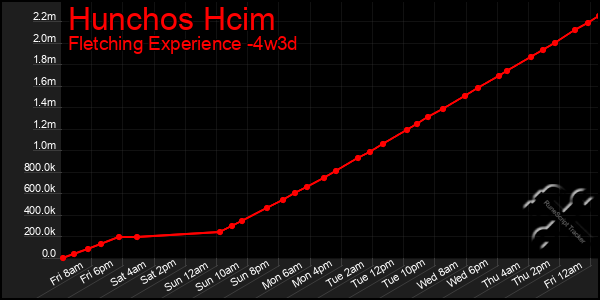 Last 31 Days Graph of Hunchos Hcim