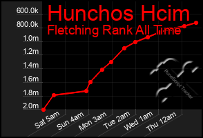 Total Graph of Hunchos Hcim