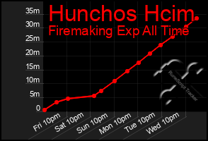 Total Graph of Hunchos Hcim