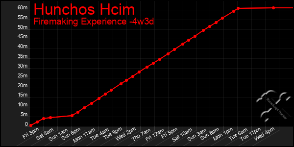 Last 31 Days Graph of Hunchos Hcim