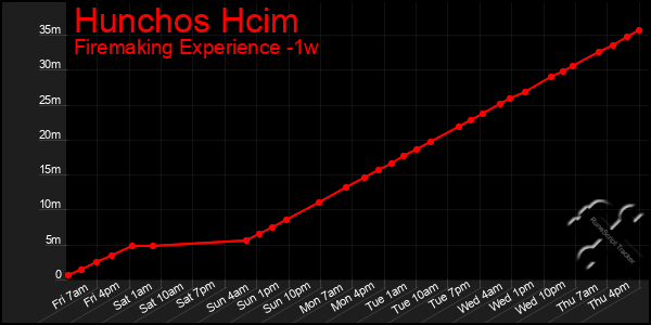 Last 7 Days Graph of Hunchos Hcim