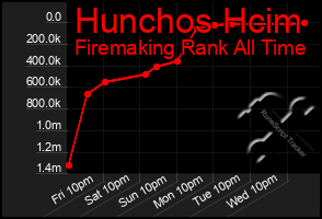 Total Graph of Hunchos Hcim